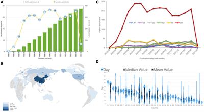 Frontiers | What, Where, When And How Of COVID-19 Patents Landscape: A ...